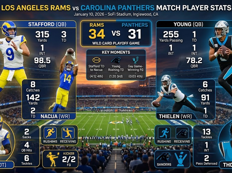 Los Angeles Rams vs Carolina Panthers Match Player Stats