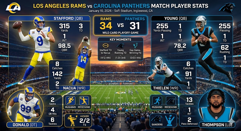 Los Angeles Rams vs Carolina Panthers Match Player Stats