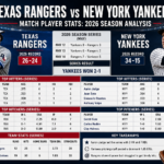 Texas Rangers vs New York Yankees Match Player Stats: 2026 Season Analysis