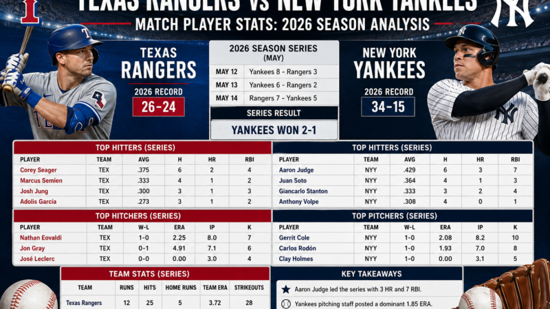 Texas Rangers vs New York Yankees Match Player Stats: 2026 Season Analysis